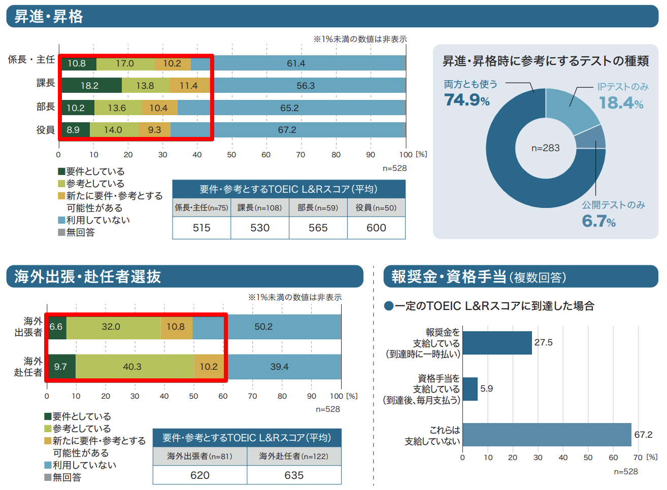 英語活用実態調査【企業・ビジネスパーソン】2019