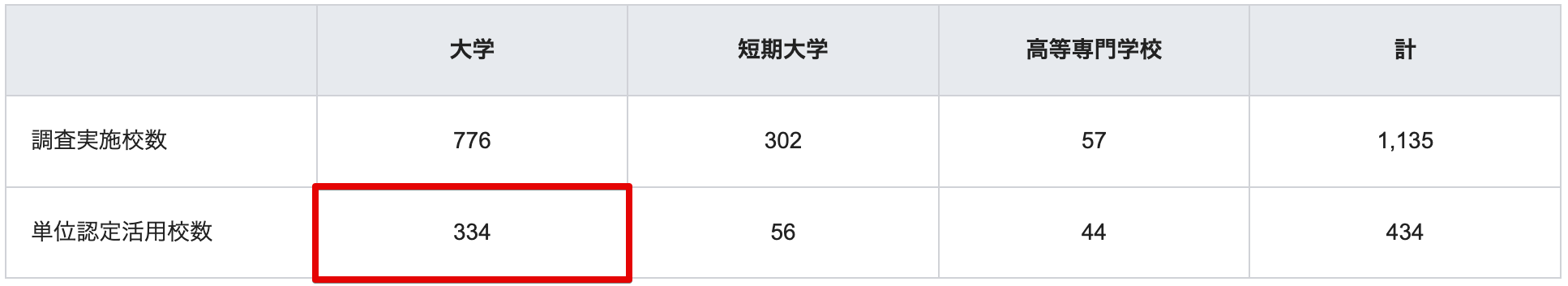 2021 年度単位認定における TOEIC Program 活用状況