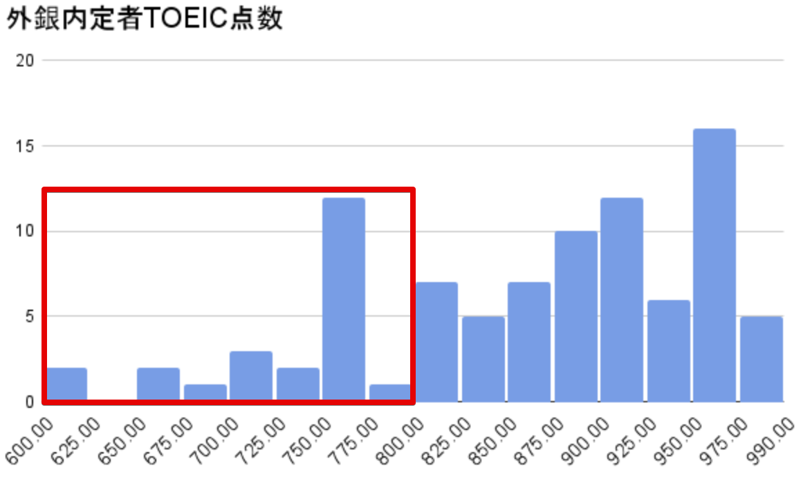 【外銀】投資銀行業務で英語は必要なのか？内定者のTOEICスコアは？